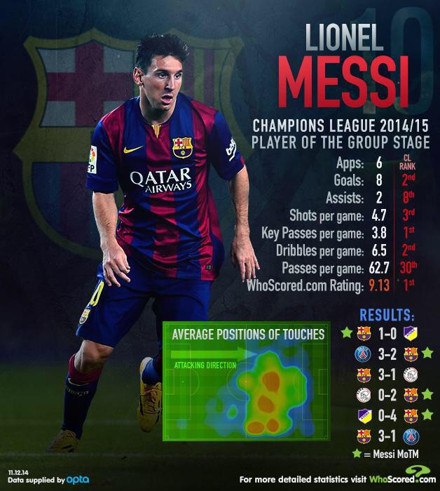 Laut whoscored: Messi bester Spieler der CL-Gruppenphase