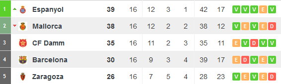 Tabelle Juvenil A Dez15