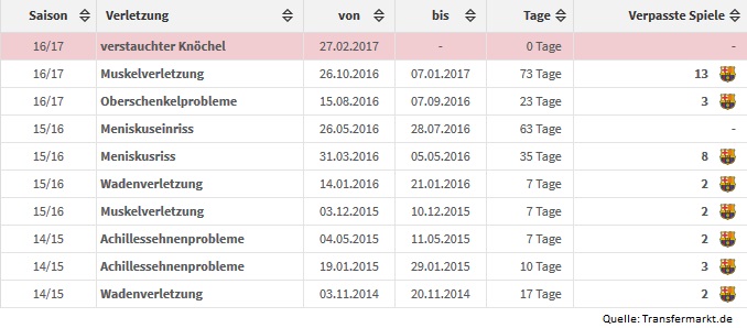 Jérémy Mathieu: Verletzungsupdate